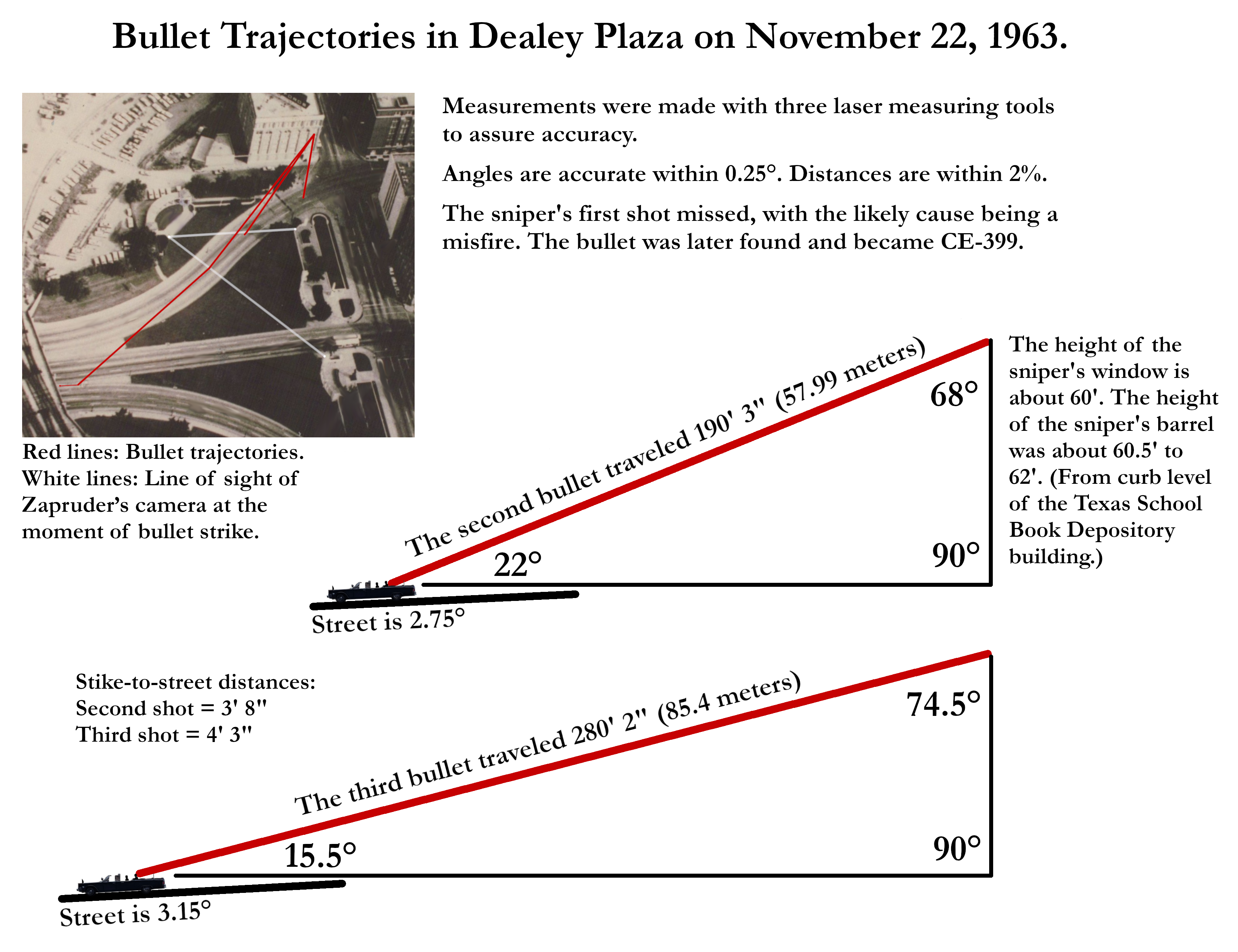 Dealey Plaza Trajectory Measurements